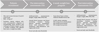 Impact of 4-week of a restricted Mediterranean diet on taste perception, anthropometric, and blood parameters in subjects with severe obesity